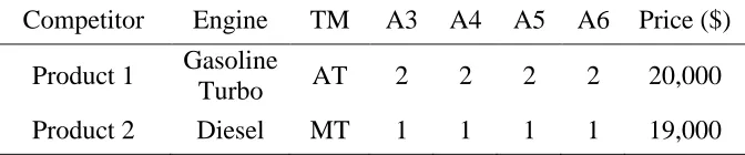 Table 4.4. Competitor products in market simulation 