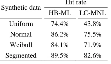 Table 4.5. Hit rate obtained using entire products  Hit rate 