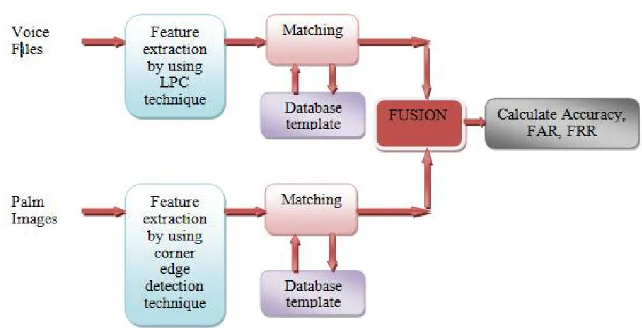 Fig. 1 Proposed Fusion system for Palm and Speech 