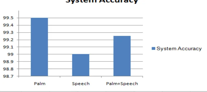 Table 2: Test Results of Speech Recognition  