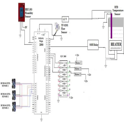 Figure 1 Circuit of Total integrated automation system for industrial process parameters  