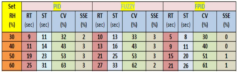 Table 4.   Relative Humidity measurement and control implementing FPID  