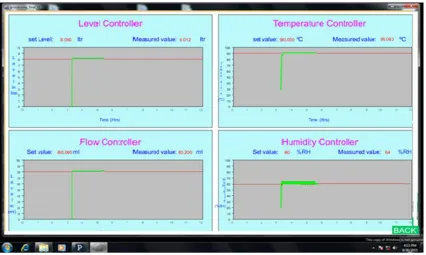 Figure 3 Graph for Total integrated automation system for industrial process parameters 