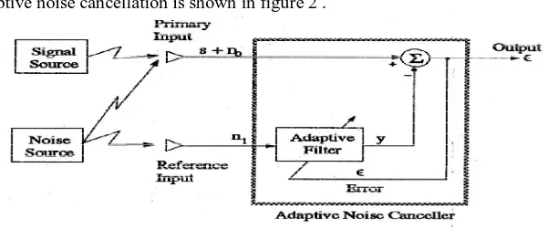 Fig .2.adaptive noise cancellation concept 