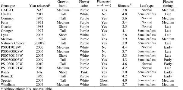 Table 1. Attributes for pea genotypes.  Growth habit 