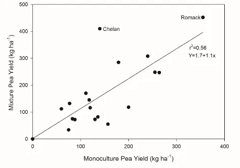 Figure 1. Pea yield in monoculture regressed on pea yield in mixture (averaged over wheat maturity)