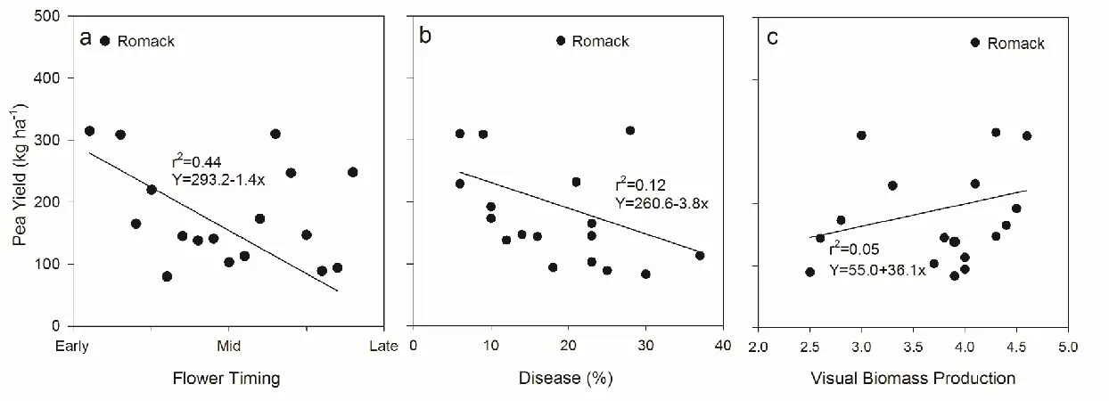 Figure 2. (a) Effect of flower timing on pea yield (averaged over growth in monoculture and mixture)