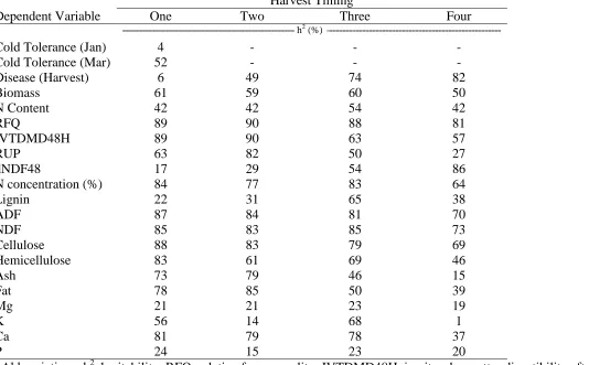 Table 3. Broad sense heritability (h2) among pea genotypes on an entry-mean basis in a combined analysis of all environments