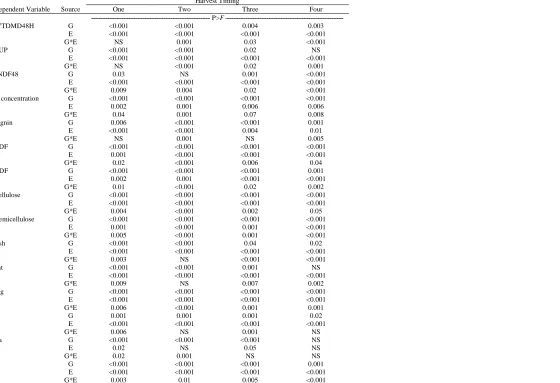 Table 8. ANOVA for the effect of legume genotype (G), environment (E), and the legume genotype by environment (G*E) interaction on various quality parameters in a combined analysis of all environments