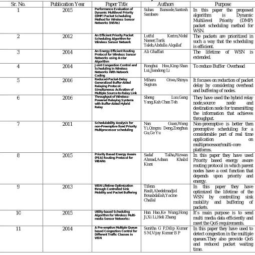 Table 1:Literature survey- Paper Title 