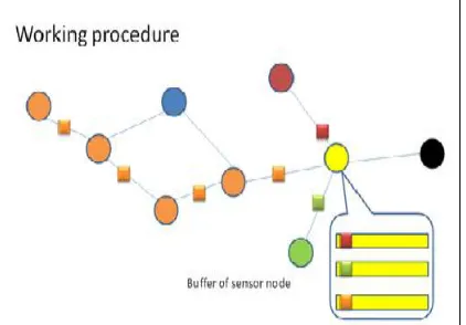 Fig. 1(a)Working procedure of existing system: Buffer Management with 3-Multi-Level Queue   