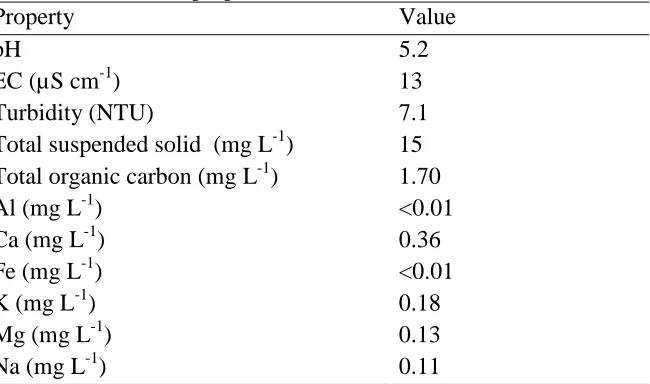 Table 2.4. Chemical properties of the water used for rainfall simulation. Property Value 