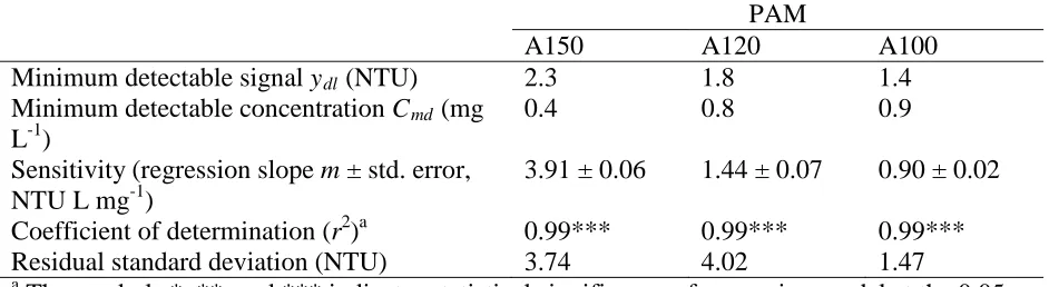 Figure 3.1. Polyacrylamide (PAM) calibration curves in deionized water. Charge density (mol %)  for each PAM formulation is shown in parenthesis