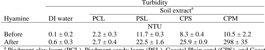 Table 3.2. Turbidity (mean ± std. dev.) of blank samples in deionized (DI) water and soil extracts before and after hyamine addition