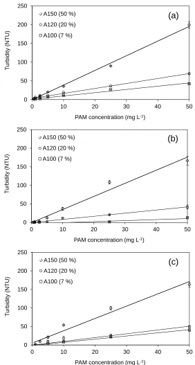 Figure 3.2. Polyacrylamide (PAM) calibration data in the Coastal Plain muck extract for three  PAMs (A150, A120, and A100)