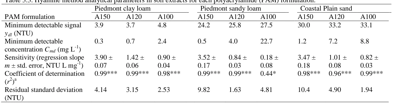 Table 3.3. Hyamine method analytical parameters in soil extracts for each polyacrylamide (PAM) formulation
