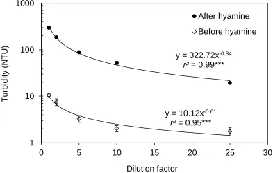 Figure 3.4. Turbidity development in Coastal Plain muck extract affected by dilution before and  after hyamine addition