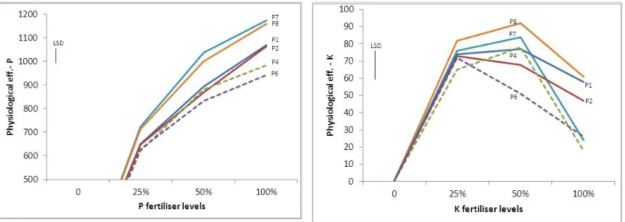 Table 8 Effects of Progeny*Fertiliser interaction on recovery and physiological efficiency of P (REP, PEP) and K (REK, PEK) 