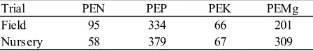 Table 9 Comparison of physiological efficiency (PE) values of the major nutrients between mature and nursery oil palms 
