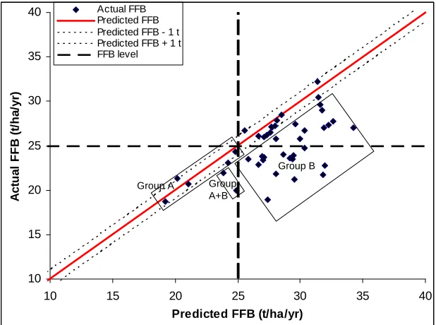 Fig. 5. Implementation of the prediction equations on commercial oil palm fields (Adapted from Prabowo et al., 2010)  