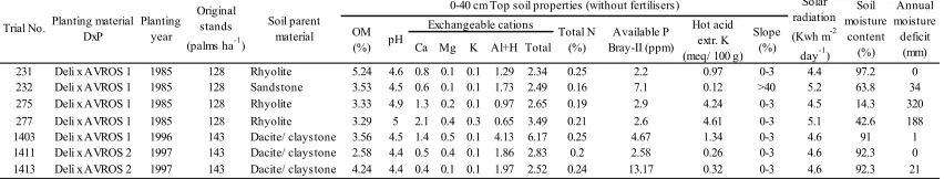 Table 1. Site characteristics (physical, chemical properties and climate) of the trials can be seen 