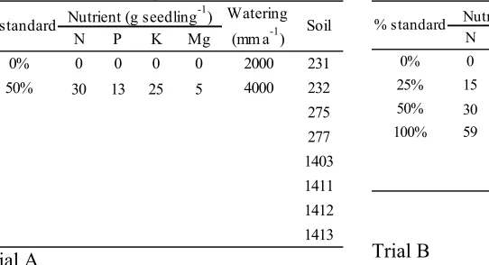 Table 3 Treatment description of Trials A and B 