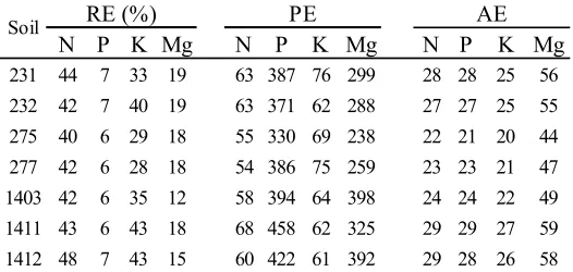 Table 6 Nutrient efficiencies of oil palm seedlings (a single progeny) grown on different soils in the nursery with a non-limiting water (4000 mm rainfall per annum equivalent) 
