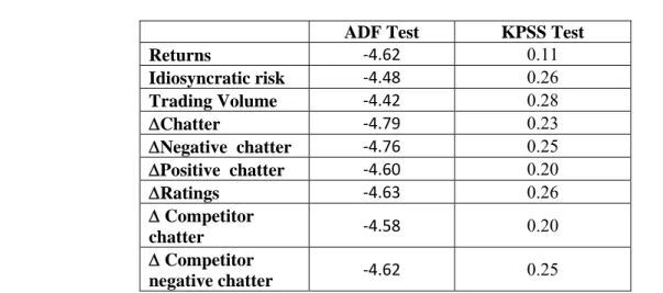 Table 3: Summary of Unit Root/ Stationarity Tests of the Endogenous Variables ADF Test  KPSS Test 