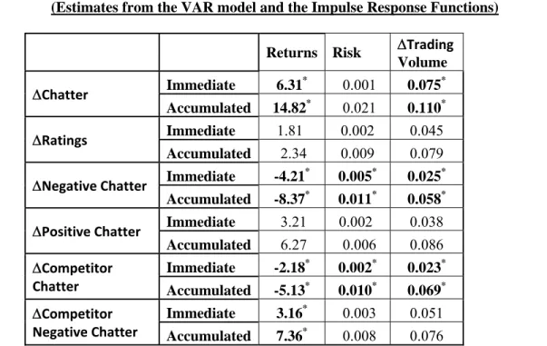 Table 5a: Short-term and Accumulated Impact of UGC Metrics On Stock Performance    (Estimates from the VAR model and the Impulse Response Functions) 
