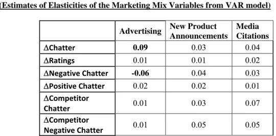 Table 6: Duration of the Short and Accumulated Impact  (From the Generalized Impulse Response Function) 