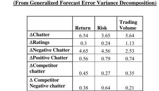 Table 7: Variance in Stock Performance Explained by the Metrics of UGC   (From Generalized Forecast Error Variance Decomposition) 