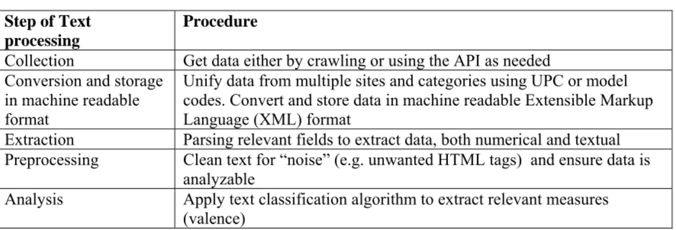 Table A1: Steps in Data Collection  Step of Text 