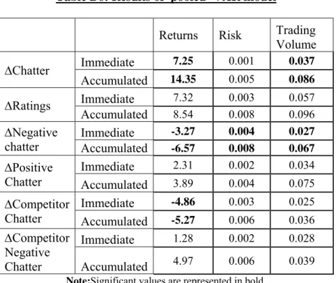 Table B6: Results of  pooled -VAR model 