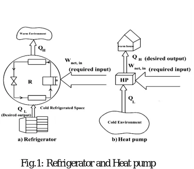Fig 2 and 3 shows the AVC cycle on T-s diagram and Vapour Compression Refrigeration Systems Process 1-2-3 it shows the refrigerant through evaporator, with 1-2 indicating gain of latent heat of vaporization and2-3