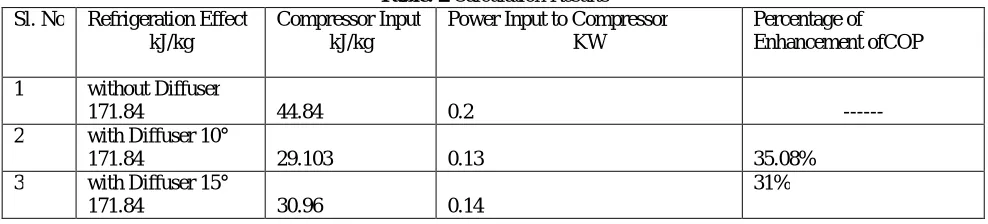 Table. 2 Calculation Results Compressor Input Power Input to Compressor 