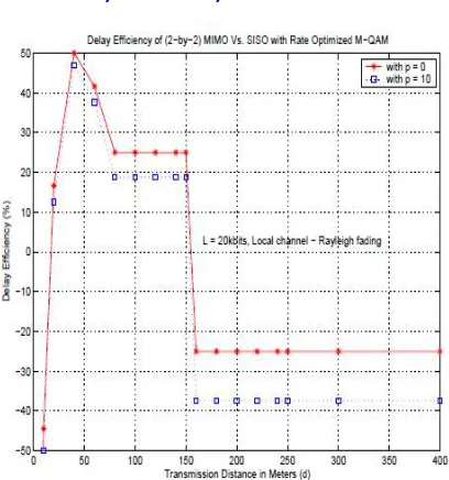 Fig 2: Delay Efficiencies of Virtual 2 × 2 MIMO and SISO with Rate Optimized M-QAM  