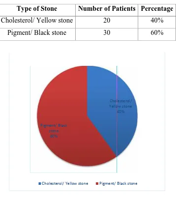 Figure 6: COLOUR OF GALL STONES