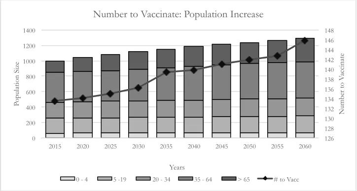Figure 2.2:Population Increase 2015 - 2060