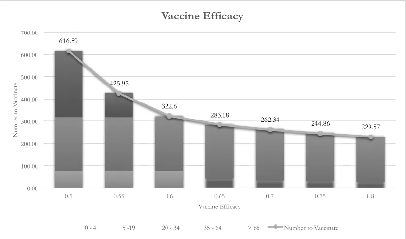 Figure 2.3:Vaccine eﬃcacy 0.5 to 0.8
