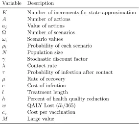 Table 3.1:Variables for Stochastic Program Formulation