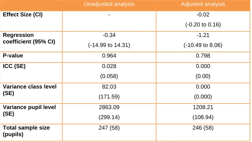 Table D7b: Analysis of passage comprehension (secondary outcome) - Year 7 pupils, FSM interaction model 