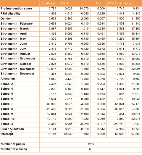 Table D12: Analysis of passage comprehension (secondary outcome) - Year 9 Interaction model – Regression output 