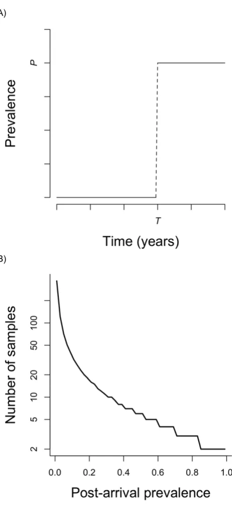 Figure 1. Model schematic, and the relationship between post-arrival prevalence and minimum adequate pre-arrival samplesamples with zero positives required to reduce the binomial probabilityof that outcome below 0.025, given the stated prevalence.size
