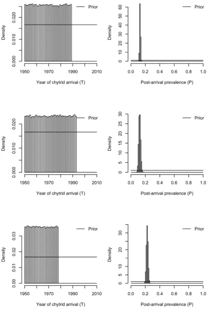 Figure 3. Posterior parameter estimates for arrival time (TBatrachochytrium dendrobatidissites are arranged from North to South as per Fig