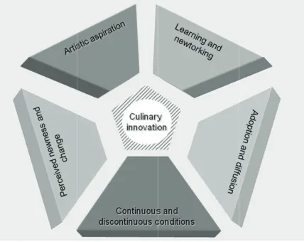 Figure 1   PPotential dimensioSource: Stierandons of culinary ind, Lynch, 2008  nnovation 