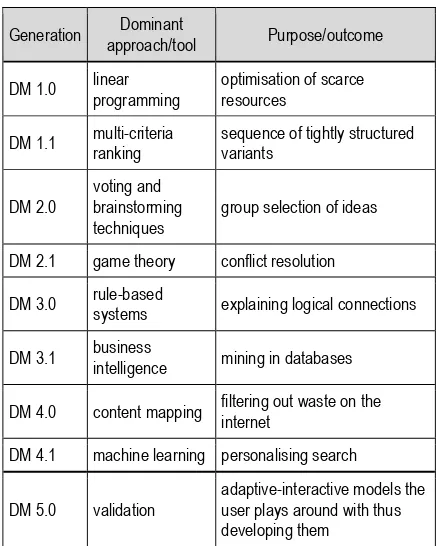 Table 1  Generations of Decision Making and Support  