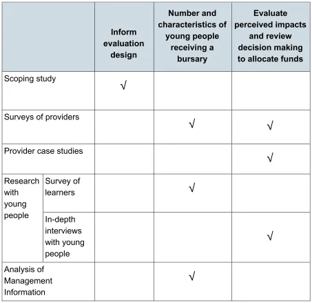 Table 1.1 Summary of evaluation aims and research methods used  