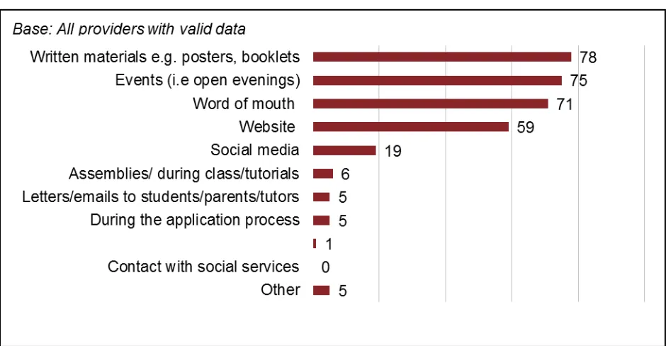 Figure 2.1 Provider survey: How the Bursary Fund was publicised (% mentioned) (2013/14) 