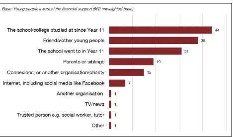 Figure 2.3 Learner survey: How they found out about financial support (%) (2012/13) 