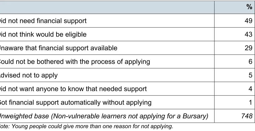 Table 2.1 Learner survey: Why non-vulnerable learners did not apply for the Bursary (2012/13) 